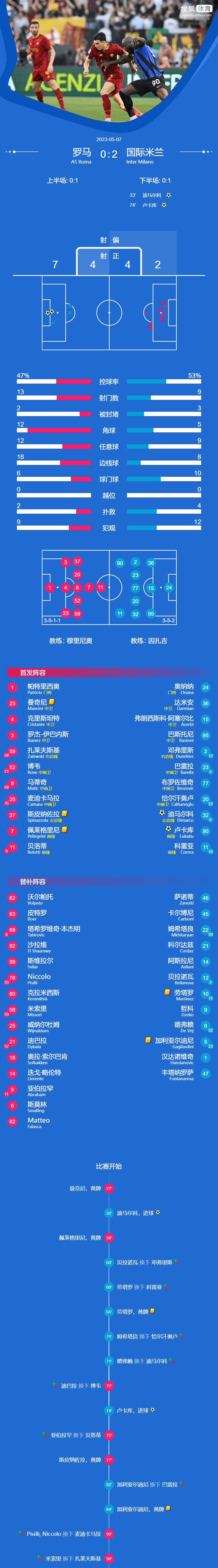 开云体育在线-美国翻盘罗马，托尼统治全场